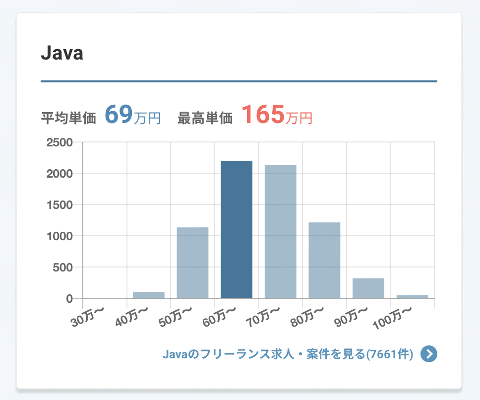 レバテックフリーランス_Java案件単価
