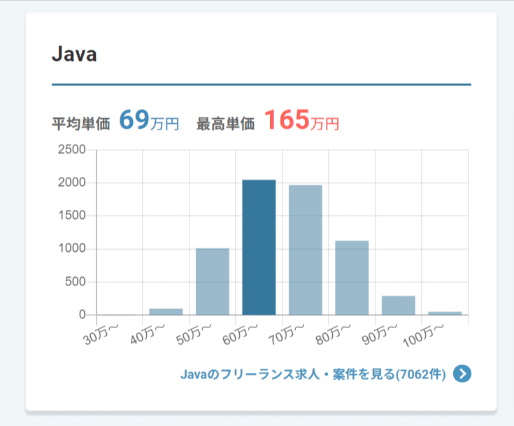 Java単価例