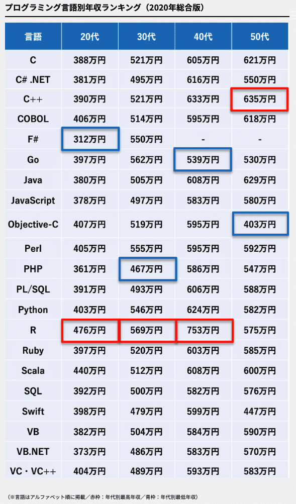 プログラマの最高年収はいくらですか？