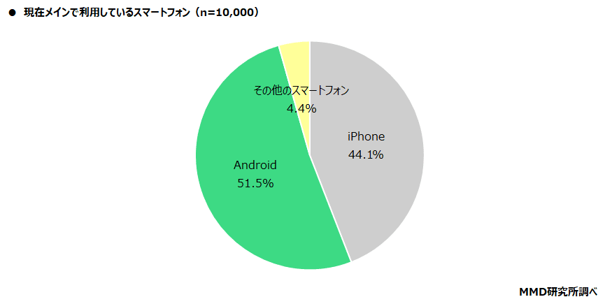 MMD研究所 iPhoneシェア率