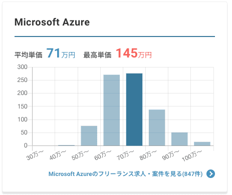 Azureの平均単価